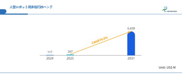 CAGR70％で拡大する“人間代替”市場：多指巧妙ハンドが支える次世代社会