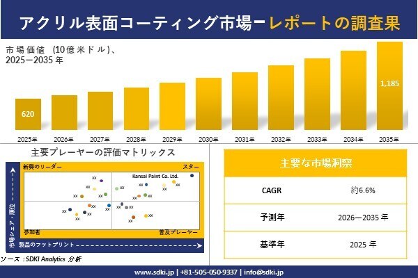 アクリル表面コーティング市場調査レポート - 世界市場規模、シェア、傾向の見通し、2026-2035年