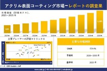 アクリル表面コーティング市場調査レポート - 世界市場規模、シェア、傾向の見通し、2026-2035年