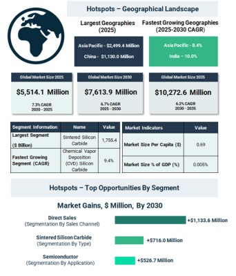 高性能材料への需要拡大が、シリコンカーバイド（SiC）技術セラミックス市場を2030年までに76.1億米ドル規模へと押し上げる