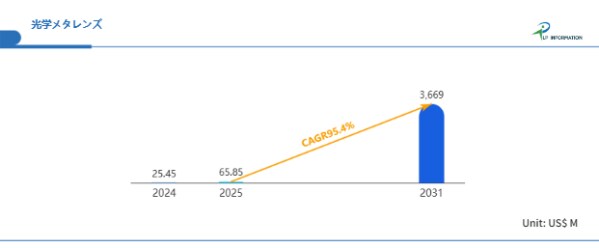 CAGR95.4%で急成長、2031年に36.69億ドルへ:光学メタレンズ市場の衝撃