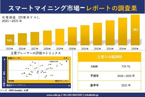 スマートマイニング市場調査レポート - 世界市場規模、シェア、傾向の見通し、2026-2035年