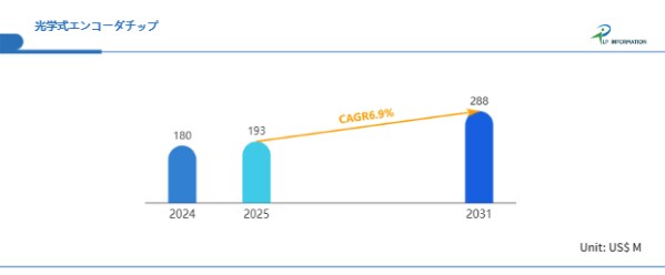 計測部品から制御中枢へ--CAGR6.9%市場が示す光学式エンコーダチップの次の進化