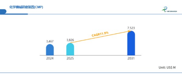 AI・EV・先端ロジックが牽引:2031年75.23億米ドルへ拡大するCMP装置需要