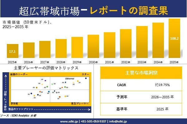 超広帯域 (UWB) 市場調査レポート - 世界市場規模、シェア、傾向の見通し、2026-2035年