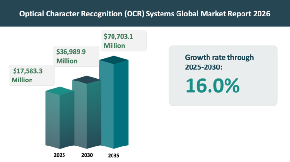 世界の文字認識システム市場、企業全体での自動化加速により2035年までに707億ドル超へ