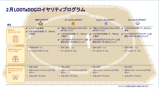 わんこのお散歩アプリ「LOOTaDOG」は、お散歩するほどゲーム特典がもらえる「2月ロイヤリティプログラム」を公開いたしました。