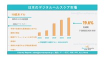 日本のデジタルヘルスケア市場は、2035年までに年平均成長率（CAGR）19.6％で拡大し、市場規模は554億米ドルに達すると見込まれる。