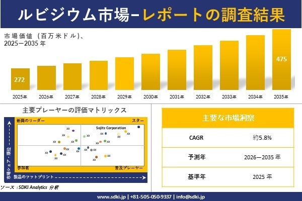 ルビジウム 市場調査レポート - 世界市場規模、シェア、傾向の見通し、2026-2035年