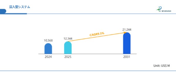 医療・製造・教育を変える次世代インフラ：CAGR9.5%で拡大する没入型システム市場