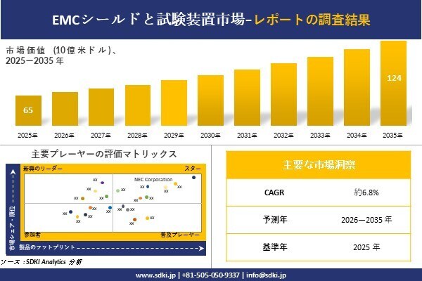 EMCシールドと試験装置 市場調査レポート - 世界市場規模、シェア、傾向の見通し、2026-2035年