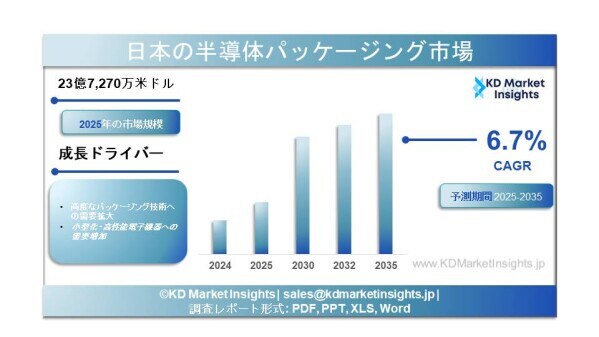 日本の半導体パッケージング市場規模・シェアレポート、成長要因およびメーカー（2025～2035年）