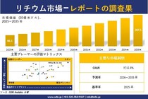リチウム市場調査レポート - 世界市場規模、シェア、傾向の見通し、2026-2035年