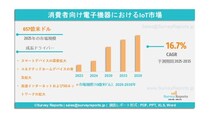 コンシューマーエレクトロニクスにおけるIoT市場：世界調査レポート―需要、シェア、メーカー、規模、成長、動向、展望（2025年～2035年）