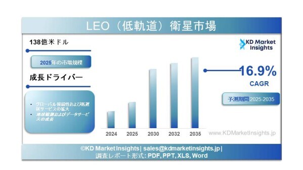 LEO（低軌道）衛星市場規模・シェアレポート、成長およびメーカー動向（2025年～2035年）