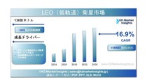 LEO（低軌道）衛星市場規模・シェアレポート、成長およびメーカー動向（2025年～2035年）