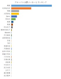トップ10社で約95%を占める高周波フィルタ市場：村田製作所・TDKらが牽引するグローバル供給網