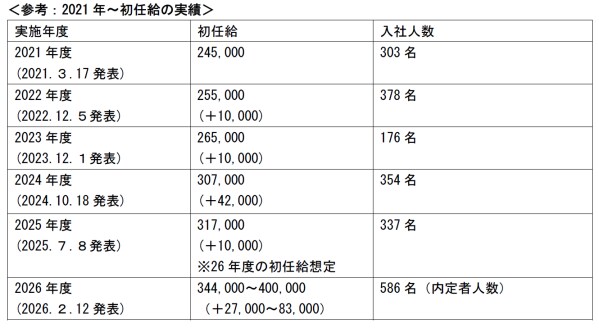26年度新卒社員の初任給を最高40万円へ引き上げ