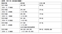 26年度新卒社員の初任給を最高40万円へ引き上げ