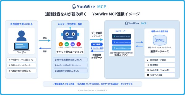 通話録音データをAIエージェントに安全に接続する「YouWire MCP Server」提供開始