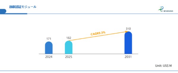非接触認証時代の鍵技術、2031年3.1億米ドル市場を形成する静脈認証モジュールの戦略価値