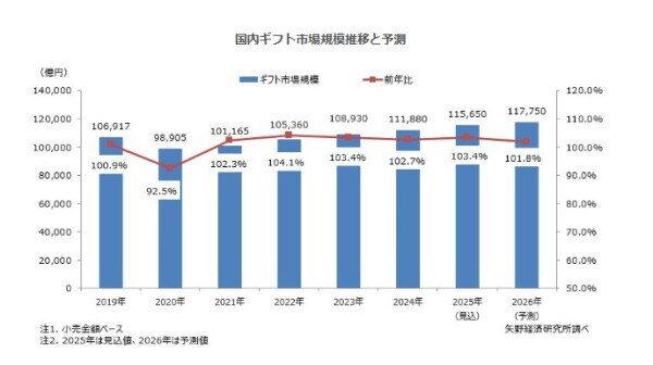 【矢野経済研究所プレスリリース】ギフト市場に関する調査を実施（2025年）～2025年のギフト市場規模は前年比103.4％の11兆5,650億円の見込～