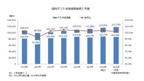 【矢野経済研究所プレスリリース】ギフト市場に関する調査を実施（2025年）～2025年のギフト市場規模は前年比103.4％の11兆5,650億円の見込～