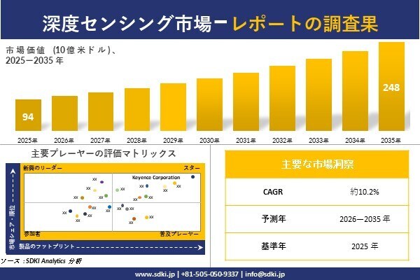 深度センシング市場調査レポート - 世界市場規模、シェア、傾向の見通し、2026-2035年