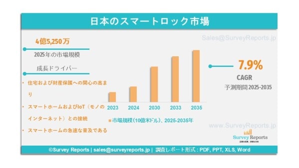 日本のスマートロック市場は、2035年までに8億6,270万米ドルに達し、年平均成長率（CAGR）7.9％で成長すると予測される。