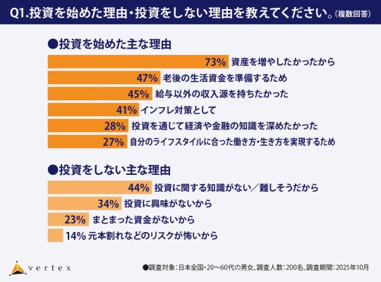 投資未経験者は “身近に投資経験者がいない”が８割超 不動産投資のベルテックス【不動産クラウドファンディングに関する意識調査】を実施