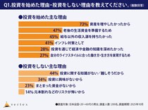 投資未経験者は “身近に投資経験者がいない”が８割超 不動産投資のベルテックス【不動産クラウドファンディングに関する意識調査】を実施