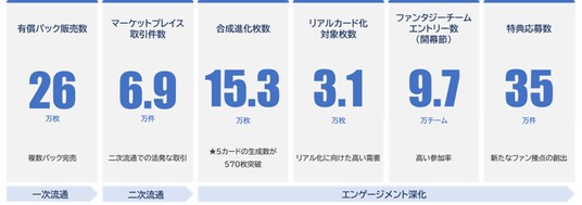 『J.LEAGUE FANTASY CARD』がサービス開始から好調な進捗 ～1月度の売上高は計画比+39%増を達成し、新規登録者数は7.5万人を突破～