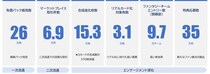 『J.LEAGUE FANTASY CARD』がサービス開始から好調な進捗 ～1月度の売上高は計画比+39%増を達成し、新規登録者数は7.5万人を突破～