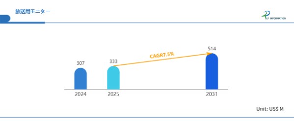 色再現の基準を担うプロ向け映像表示装置―放送用リファレンスモニター市場、2031年5.14億ドル到達予測
