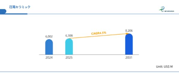 “反応する素材”が産業構造を再定義―圧電セラミック市場、2031年82億ドル規模へ