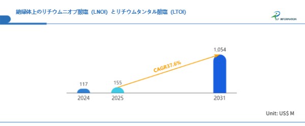 5G/6G・量子通信を支える機能性材料―LNOI・LTOI市場、2031年10.54億ドルへ
