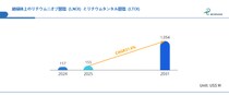 5G／6G・量子通信を支える機能性材料―LNOI・LTOI市場、2031年10.54億ドルへ