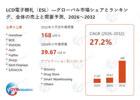 LCD電子棚札（ESL）の世界調査レポート：2032年には168百万米ドルに達する見込み
