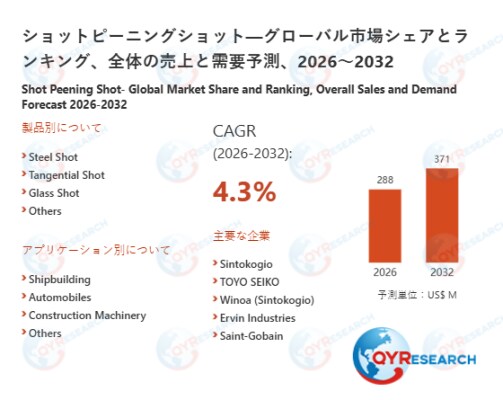ショットピーニングショット市場規模予測：2032年には371百万米ドルに到達へ