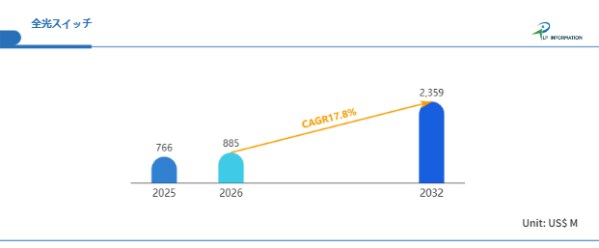 生成AIとクラウド需要が牽引―全光スイッチ市場、CAGR17.8%の高成長