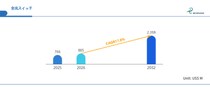 生成AIとクラウド需要が牽引―全光スイッチ市場、CAGR17.8%の高成長