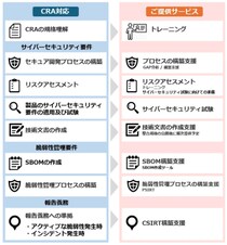 セキュアイノベーション、欧州サイバーレジリエンス法（CRA）対応に向けたサイバーセキュリティ支援サービスを提供開始