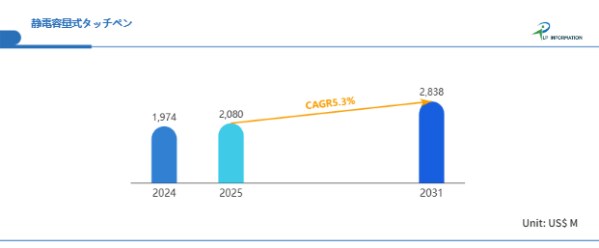 高精度入力×AI対応機能が需要牽引―静電容量式タッチペン市場、2031年28.38億ドルへ