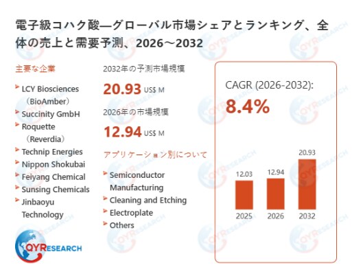 電子級コハク酸の世界市場規模：最新トレンド、成長要因、今後動向2026-2032