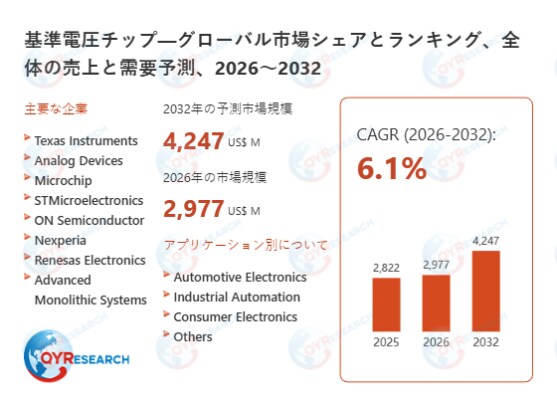 世界の基準電圧チップ市場規模2026-2032：競合状況、需要分析、成長予測