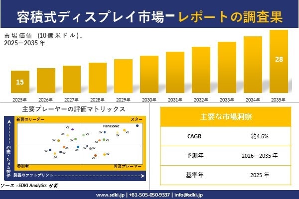 容積式ディスプレイ市場調査レポート - 世界市場規模、シェア、傾向の見通し、2026-2035年
