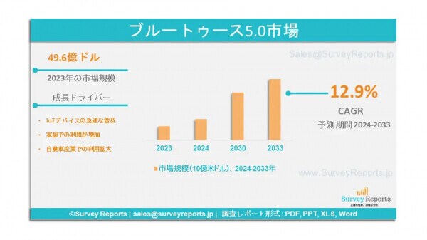 Bluetooth 5.0市場：需要、シェア、動向、成長、機会およびインサイト分析（2025年～2035年）である