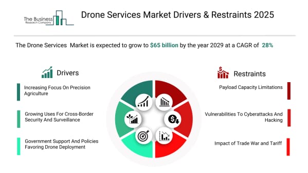 ドローンサービス市場は産業および商業用途の加速により2029年までに650億ドルを超える見込み
