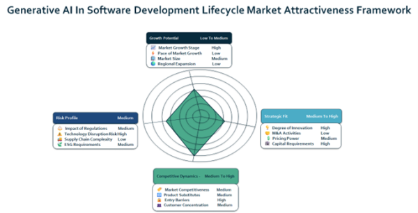 ソフトウェア開発ライフサイクルにおける生成AI市場は高成長の拡大段階へ
