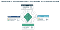 ソフトウェア開発ライフサイクルにおける生成AI市場は高成長の拡大段階へ